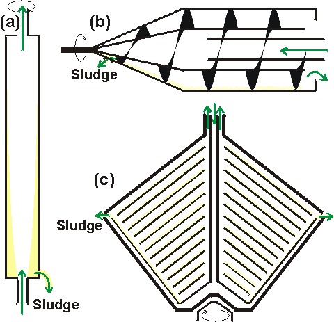 Basic designs of industrial centrifuges