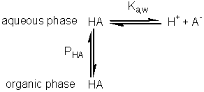 aqueous HA ==Ka,w== H+ + A-; aqueous HA ==PHA== organic HA