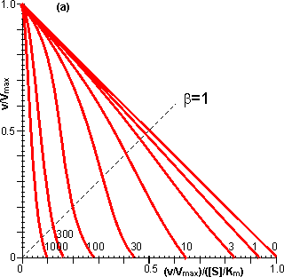 Eadie-Hofstee plots for internally diffusionally controlled non-reversible reaction