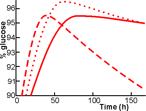 Showing optimum glucose production when pullulanase is used