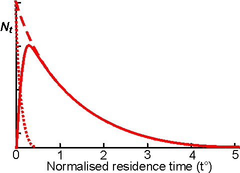 The residence time distribution of a CSTR