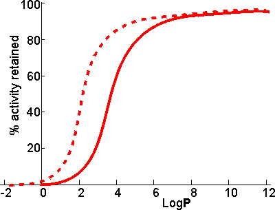 Hydrophilic polymers shift the curve to the left