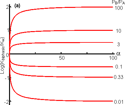 Effect of the ratio of the partition coefficients