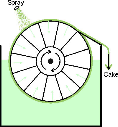 Rotary vacuum filter
