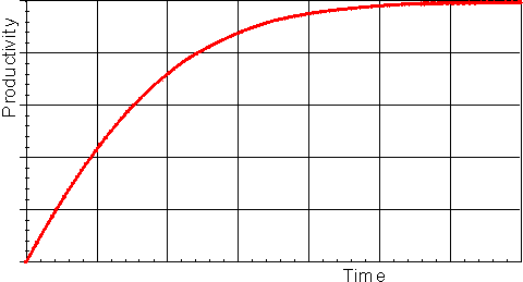 {productivity-time curve showing linear increase in product formation with time at the beginning but reaching a maximum product formation after some time]