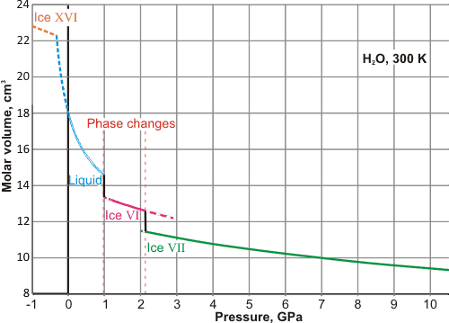the volume of ambient  water as  the pressure changes; the dashed lines are estimates