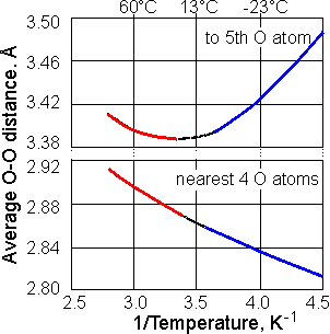 The average distances between oxygen (O) atoms in

liquid water from [4195]