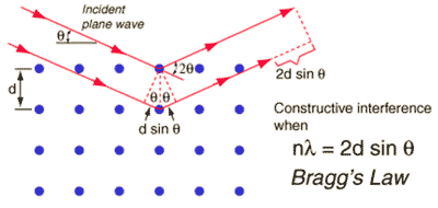 Braggs law for diffraction