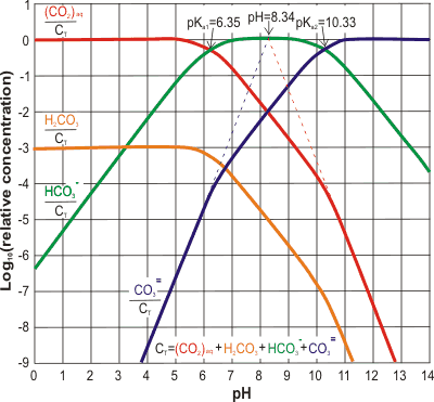 carbon dioxide (CO2) aqueous equilibria