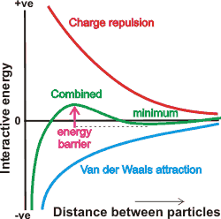 Energy diagram for DLVO theory