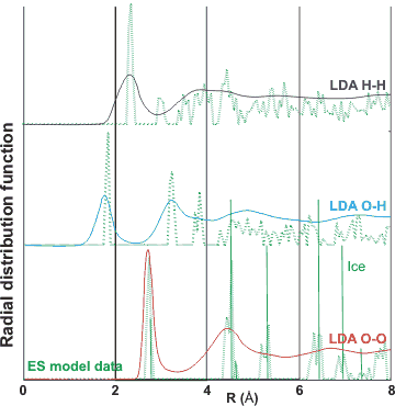 Comparison of the radial distribution functions of LDA II from [2415] and those of the ES model