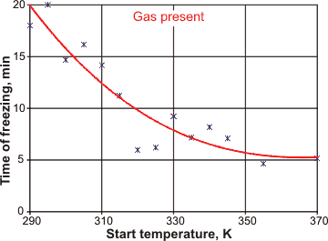 Proof of the Mpemba effect, redrawn from [2810], the red line is a guide for the eye