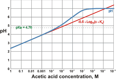 Comparison of actual pH with its approximation for acetic acid