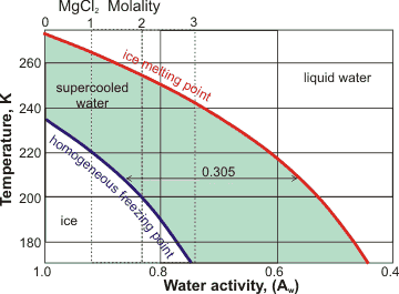 Effect of water activity on ice melting point, from [457b]