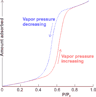 hysteresis in the adsorption/desorption of water on hydrophilic surfaces