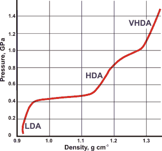 Effect of pressure on amorphous ices at 125 K, data from ref 1122