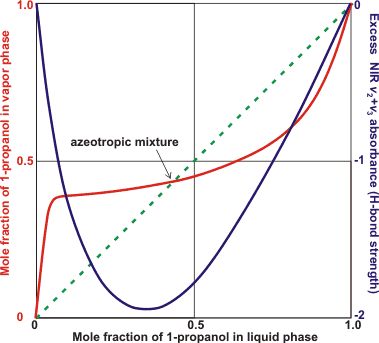 Vapor-liquid equilibrium diagram for 1-propanol-water; also the  hydrogen bonding weakening [2331]