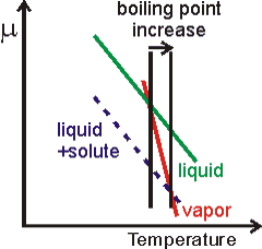 boiling point elevation