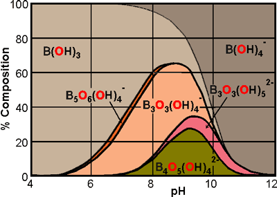 Distribution of borate species in aqueous solution as a function of pH