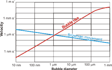 Nanobubble movement