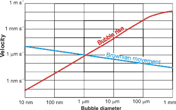 Nanobubble sizes and properties