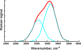 Water's OH stretch peak, divided into two gaussian peaks, from [4411]