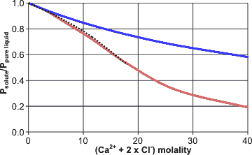 Vapor pressure depression of CaCl2
