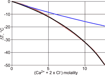 Freezing point depression of CaCl2