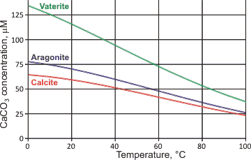 Solubility of CaCO3 with temperature [2178]