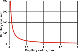 Capillary rise with capillary radius