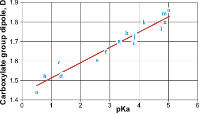 Dipoles of the carboxylate groups of carboxylic acids plotted against their p<em>K</em><sub>a</sub>