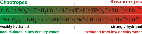 chaotropes and kosmotropes in approximate order of strength