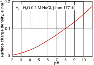 Surface charge of H2 gas -water from [1771b]