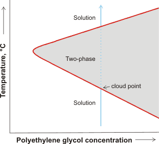 PEG solubility, showing cloud point