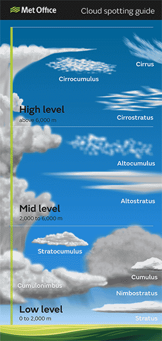 Met Office cloud spotting guide; from https://public.wmo.int/en/WorldMetDay2017/classifying-clouds