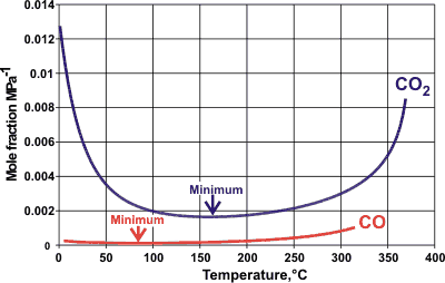 CO2 and CO solubilities