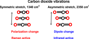 carbon dioxide vibrations
