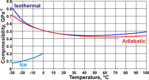 Changes with isothermal compressibility with temperature in liquid water, (see ref 68)