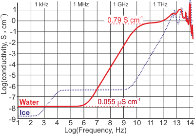 Conductivity varying with electrolytic frequency at 0 °C [1984, 2171, 3571]