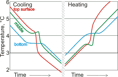 heating and cooling profiles for a cyllinder of water, from [2611]