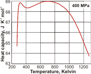 heat capacity at 400 MPa, from [2929]