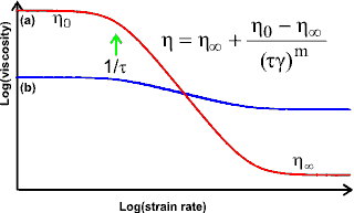 S-shaped dependency of log(viscosity) on log(shear rate); eta=eta_infinity+(eta0-eta_infinity)/((tau x gamma)^m), the Cross equation