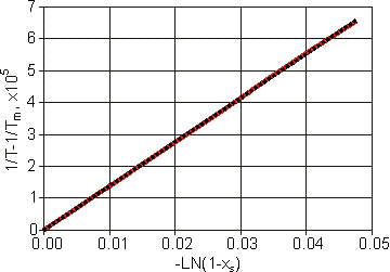 -Ln(1-xs) vs (1/Tm - 1/T) for glucose