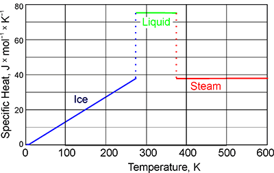 Specific heats of ice, liquid water and steam, from [4227]