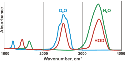 comaparative spectra of H2O, D2O and HOD