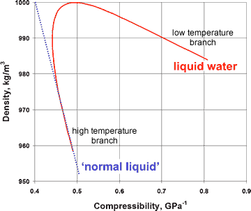 Variation of compressibility with density for liquid water