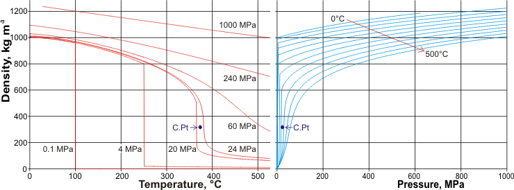 Variation in the density of liquid, gaseous and supercritical water with temperature and pressure