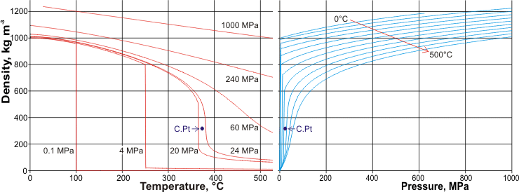 density of water at different temperatures