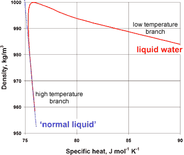 Variation of specific heat with density for liquid water