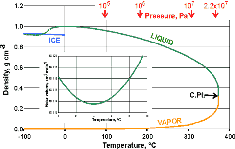 The variation of the density of ice, liquid water and water vapor, in equilibrium with the liquid, with temperature (the orthobaric density)